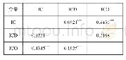 《表3 内部控制评价指标体系的可靠性检验》