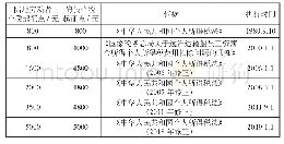 《表4 近30年海员较普通陆地劳动者起征点对比》