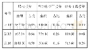 表9 我国全部企业2014～2016年对外投资情况 (单位：亿美元)