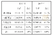 《表2 厦门港务营业收入构成表（续）》