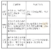 《表1 人才层级与培训关注点》