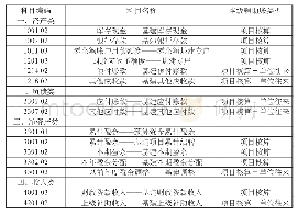 《表3 基本建设投资相关明细科目设置表》