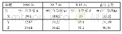 《表5 三年任期激励预测表（单位：万元）》