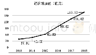 《表3 2013～2018年经济增加值统计表》