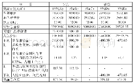 表4 进项税额允许抵扣情形下取得不同发票比较表（报价不一样）