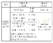 表1 车船税对比表：“减税降费”背景下航运企业税务筹划及优化建议