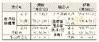 表4 养老护理员的身体健康状况（N=254，频数/百分比）