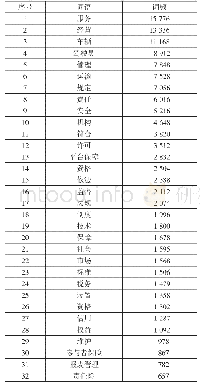 《表1 部分有效词汇及词频统计》