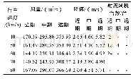 表4 左隧道稀释污染物浓度通风计算