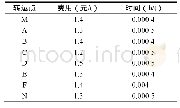 表3 案例网络图各节点转运单位成本表