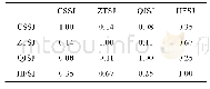 《表3 Pearson相关性分析》