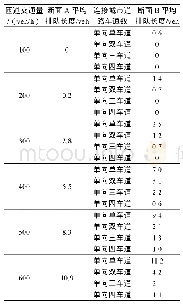 表1 不同交通量水平下收费站及断面A、B排队长度实验结果