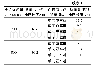 表1 不同交通量水平下收费站及断面A、B排队长度实验结果