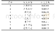 《表2 火车南站Spearman相关系数表》