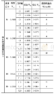 《表7 综合权重值：林业高质量发展水平评价研究——以贵州省为例》