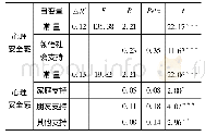 《表4 农村初中生领悟社会支持和心理安全感的回归分析》