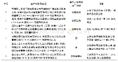 表4 公司关联交易损害责任纠纷中关联交易合同的效力