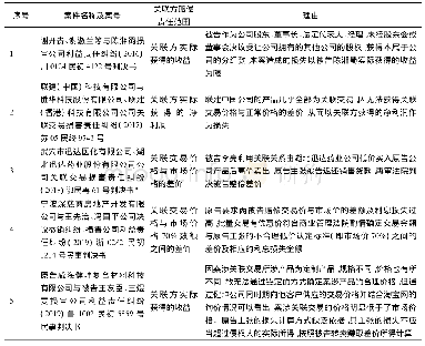 表5 关联交易纠纷中关联方赔偿责任范围