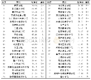 《表3 2018年中国民办本科院校科研竞争力排序》