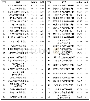 《表4 2018年中国独立学院科研竞争力排序》