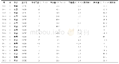 《表1 1月寿县站点气象数据简要列表》