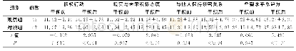 《表3 两组病人干预前后希望水平评分比较（±s)》