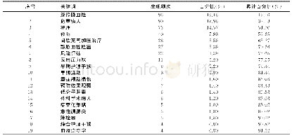 《表3 我国ICU病人VTE护理预防高频关键词（频次≥4次）》