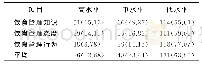 表2 T2DM病人饮食管理知信行水平分级（n=205）单位：例（%）