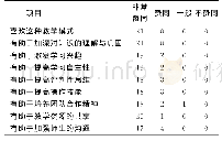 《表4 观察组新护士对教学效果的评价（n=21)》