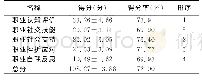 表1 专科护生职业认同感得分情况（n=220)