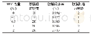 《表2 羟乙基纤维素含量对聚氨酯胶膜性能的影响》