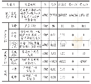 《表1 变量说明及描述性统计》