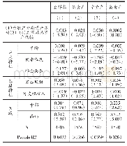 《表3 结构效应和门槛效应的验证》