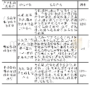 《表2 商业银行与电商合作的数字信贷产品模式》