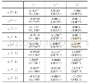 表3 VFIAR(3）模型估计结果