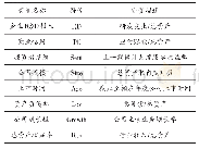 《表1 变量定义与说明：商业信用再配置对企业研发投入的影响研究——基于投资者情绪的调节效应》