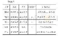 表3 研究的变量：银行间与交易所市场信用债定价比较研究