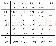 表1 相关变量描述性统计结果