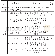 表6 变量说明及其理论预期