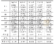 表7 QAP回归分析结果汇总