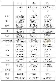 表6 安慰剂检验：LPR报价机制引入是否会导致银行业风险上升