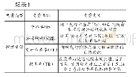 表1 变量选取及变量内涵