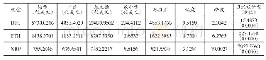 表1 三种数字货币的描述性统计结果