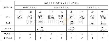 表8 行业特征异质性回归结果