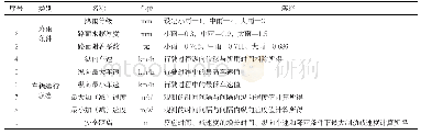 表3 风险水平判定模型的影响因素描述