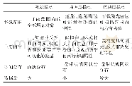 《表1 3类场景模型特点：智能车辆仿真场景建模方法》