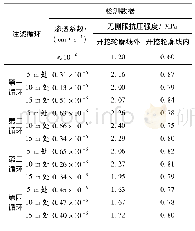 《表2 土体检测结果：矿山法隧道下穿火车站加固注浆方案研究》