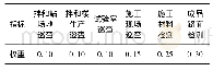 表7 综合评价指标分项权重