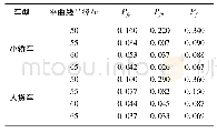 表3 不同平曲线半径的环形匝道风险分析