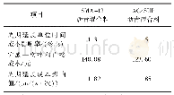 表4 周期延长成本影响值分析